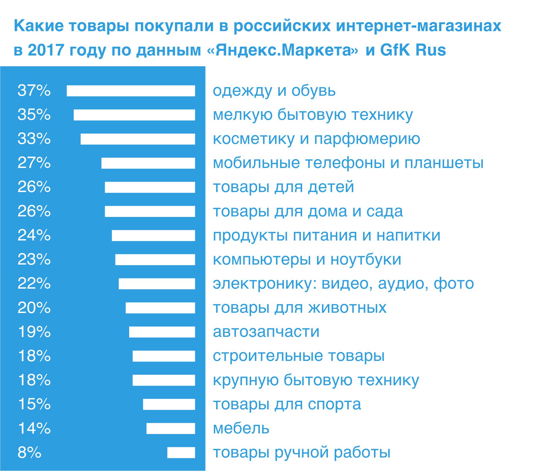 Популярные товары в российских интернет-магазинах в 2017 году по данным «Яндекс.Маркета» и GfK Rus
